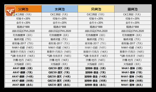 CF手游火线炼金坊攻略：2021穿越火线炼金坊技巧[多图]图片2