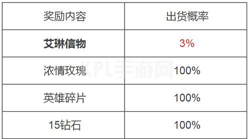 王者荣耀艾琳信物概率是多少？艾琳信物怎么获得？[多图]图片2