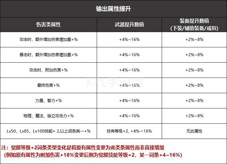 DNF黑鸦之境武器升级攻略：黑鸦之境武器词条数值详解[多图]