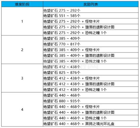 DNF黑鸦之境二阶段路线怎么走？dnf黑鸦之境二阶段路线推荐[多图]图片2