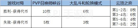 英雄联盟福牛守护者任务攻略大全：LOL福牛守护者通行证任务详解[多图]图片3