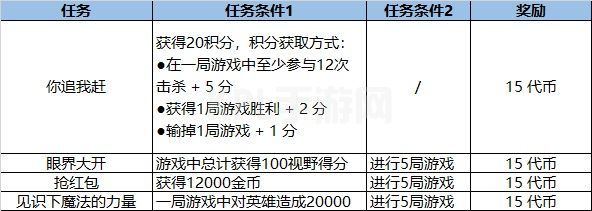 英雄联盟福牛守护者任务攻略大全：LOL福牛守护者通行证任务详解[多图]图片6