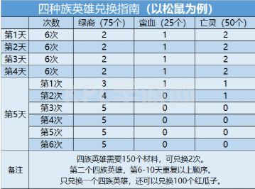 剑与远征演武试炼攻略大全：2021演武试炼兑换内容一览[多图]图片6