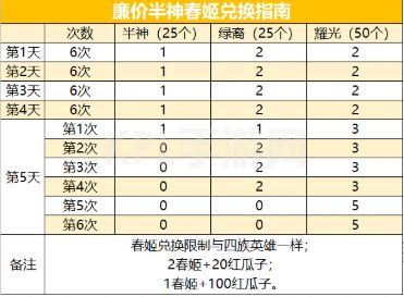 剑与远征演武试炼攻略大全：2021演武试炼兑换内容一览[多图]图片7