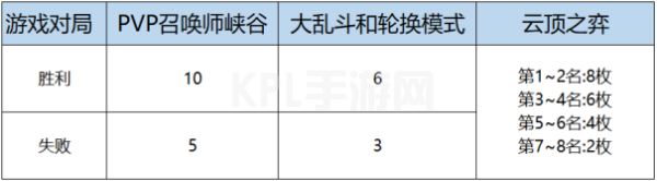 LOL女帝无双2020通行证任务攻略：女帝无双2020币获取途径一览[多图]图片2