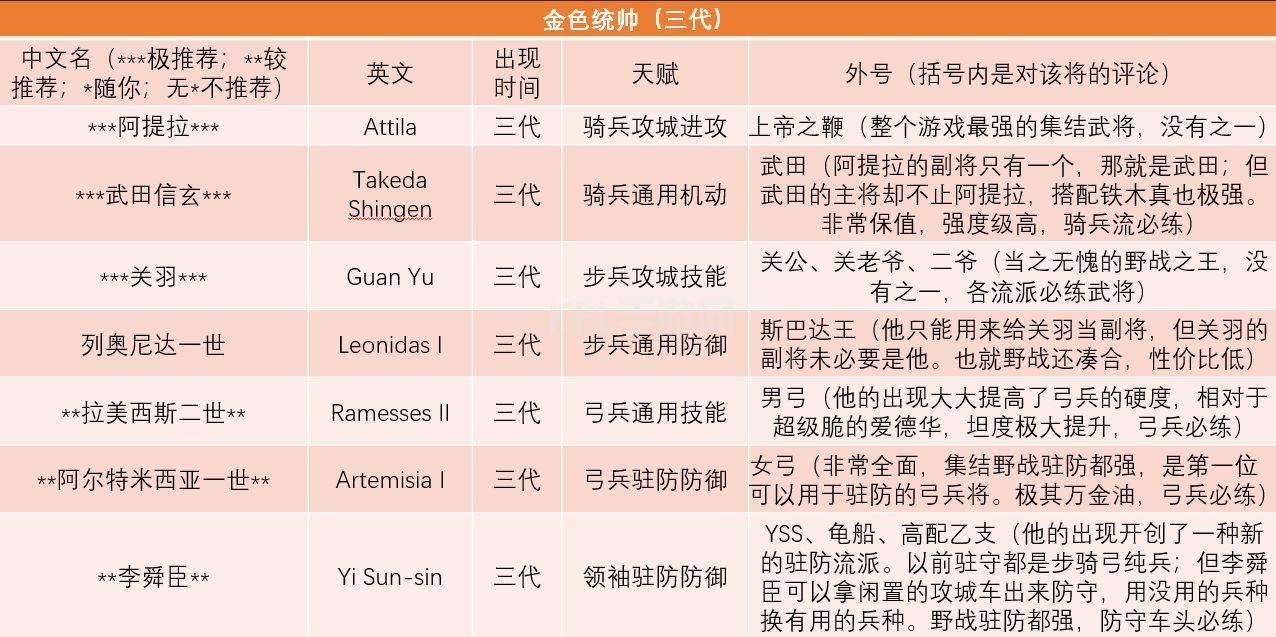 万国觉醒英雄排名2020：最强英雄选择推荐[多图]图片3