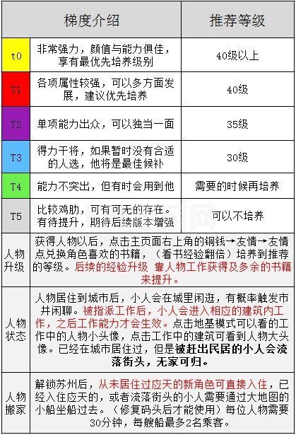 江南百景图天级人物排行：天级人物哪个培养好？[多图]图片3