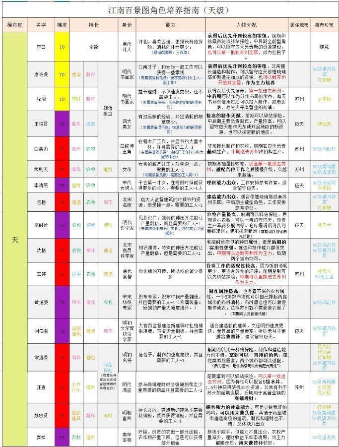 江南百景图天级人物排行：天级人物哪个培养好？[多图]图片2