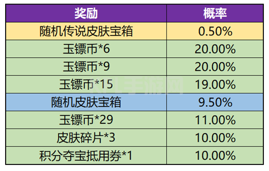 王者荣耀玉镖夺魁概率是多少 玉镖夺魁抽奖概率一览表[多图]图片2