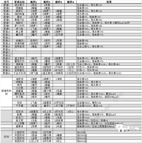 我的水世界求生菜谱大全 所有菜谱配方总汇[多图]图片2