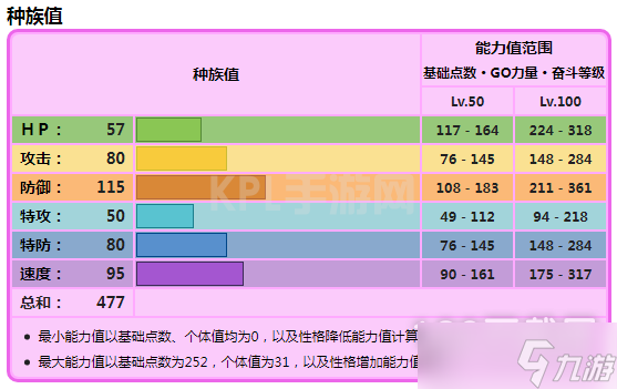 《宝可梦朱紫》麻花犬种族值指南