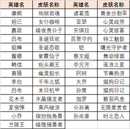 王者荣耀英雄训练场史诗皮肤在哪 英雄训练场送史诗皮肤领取方法[多图]图片4