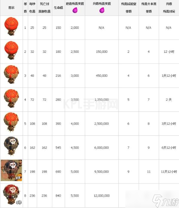 部落冲突攻城气球升级数据 攻城气球怎么用教程