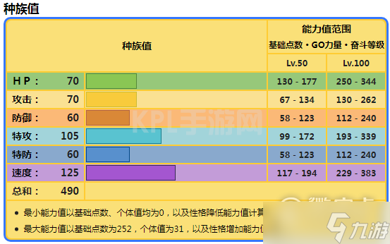 宝可梦朱紫大电海燕种族值分享