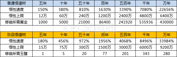 《这就是江湖》悟道树等级及悟性上限