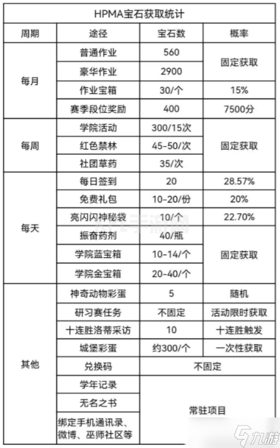 哈利波特魔法觉醒宝石怎么快速获得 哈利波特魔法觉醒宝石快速获得攻略