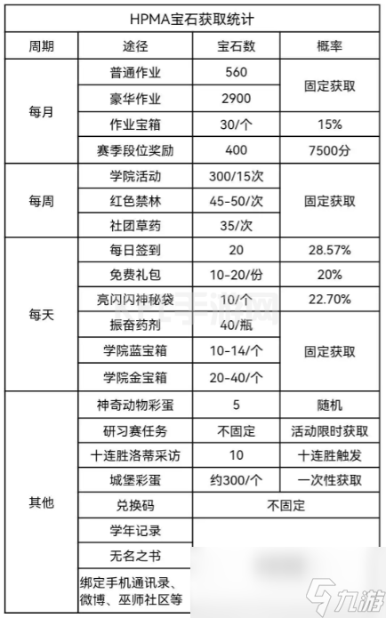 《哈利波特：魔法觉醒》快速获取宝石途径大全一览