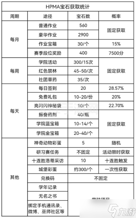 《哈利波特魔法觉醒》宝石快速获得攻略