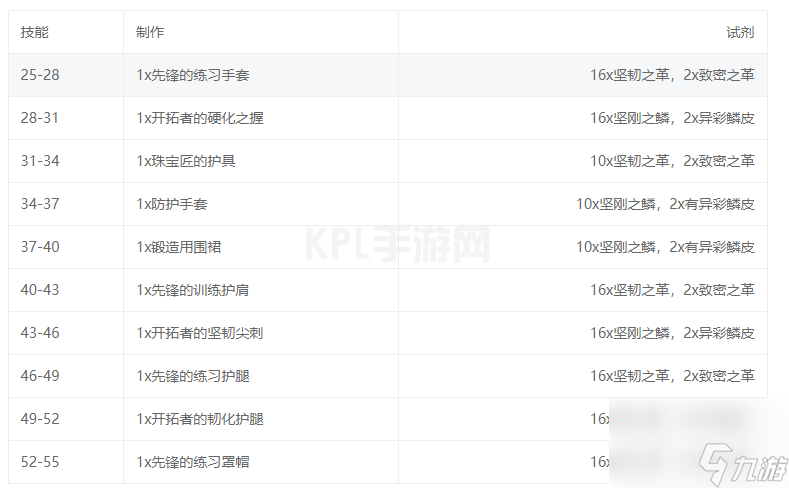 魔兽世界10.0制皮升级攻略-魔兽世界制皮1-100升级材料清单