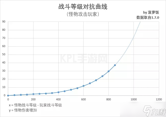 暗黑破坏神不朽噬月之影战斗等级改版解析