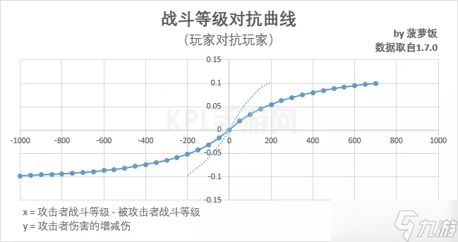 暗黑破坏神不朽噬月之影战斗等级改版解析