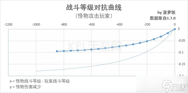 暗黑破坏神不朽噬月之影战斗等级改版解析