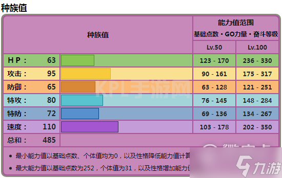 《宝可梦朱紫》涂标客种族值一览