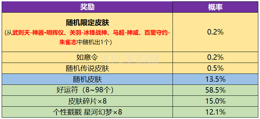 王者荣耀武则天永宁纪皮肤概率是多少 武则天神器皮肤抽奖概率一览[多图]图片2